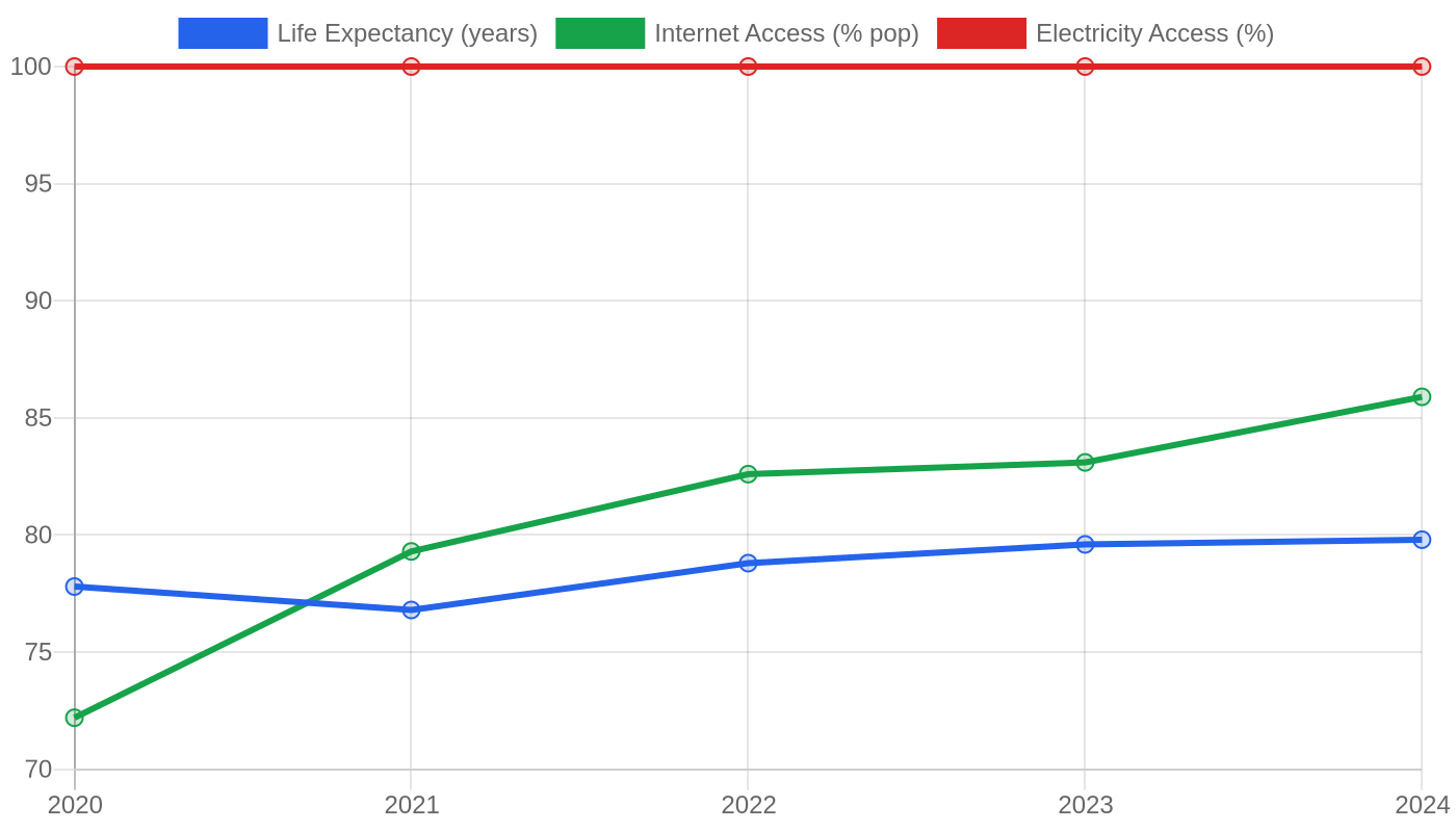 Albania — Quality of Life Indicators