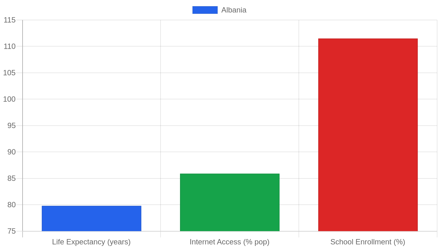 Albania — Quality of Life Indicators