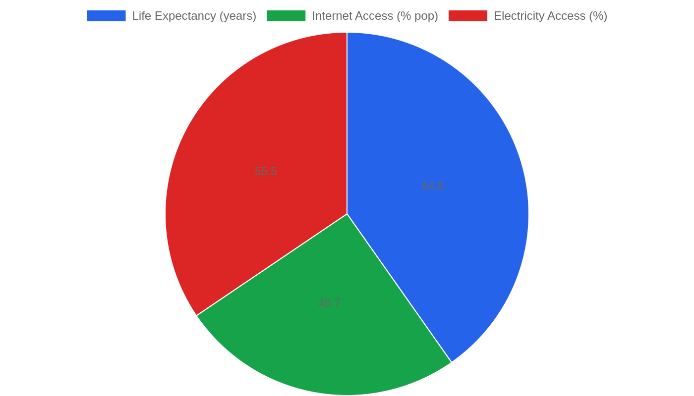 Angola — Quality of Life Indicators