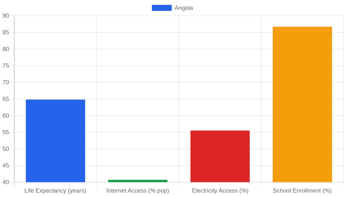 Angola — Quality of Life Indicators