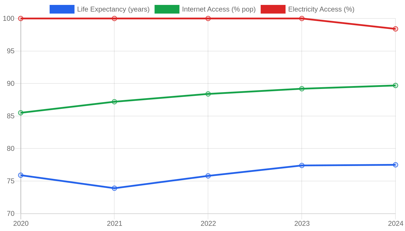 Argentina — Quality of Life Indicators