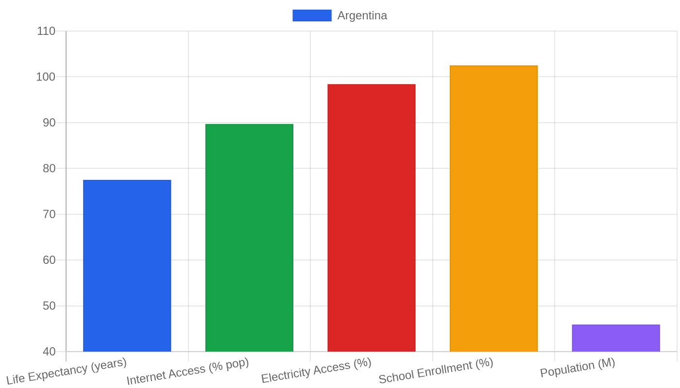Argentina — Quality of Life Indicators