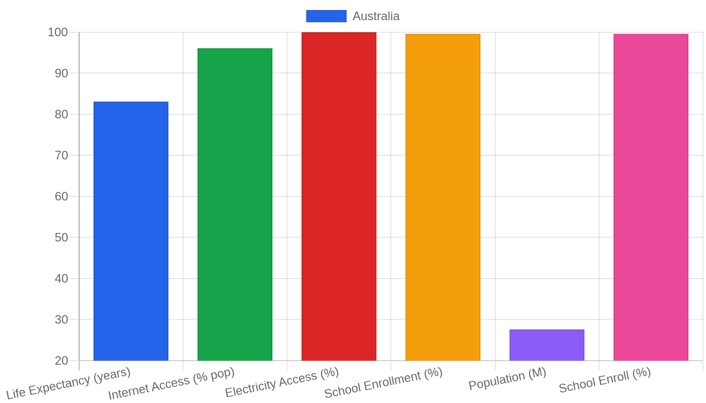 Australia — Quality of Life Indicators