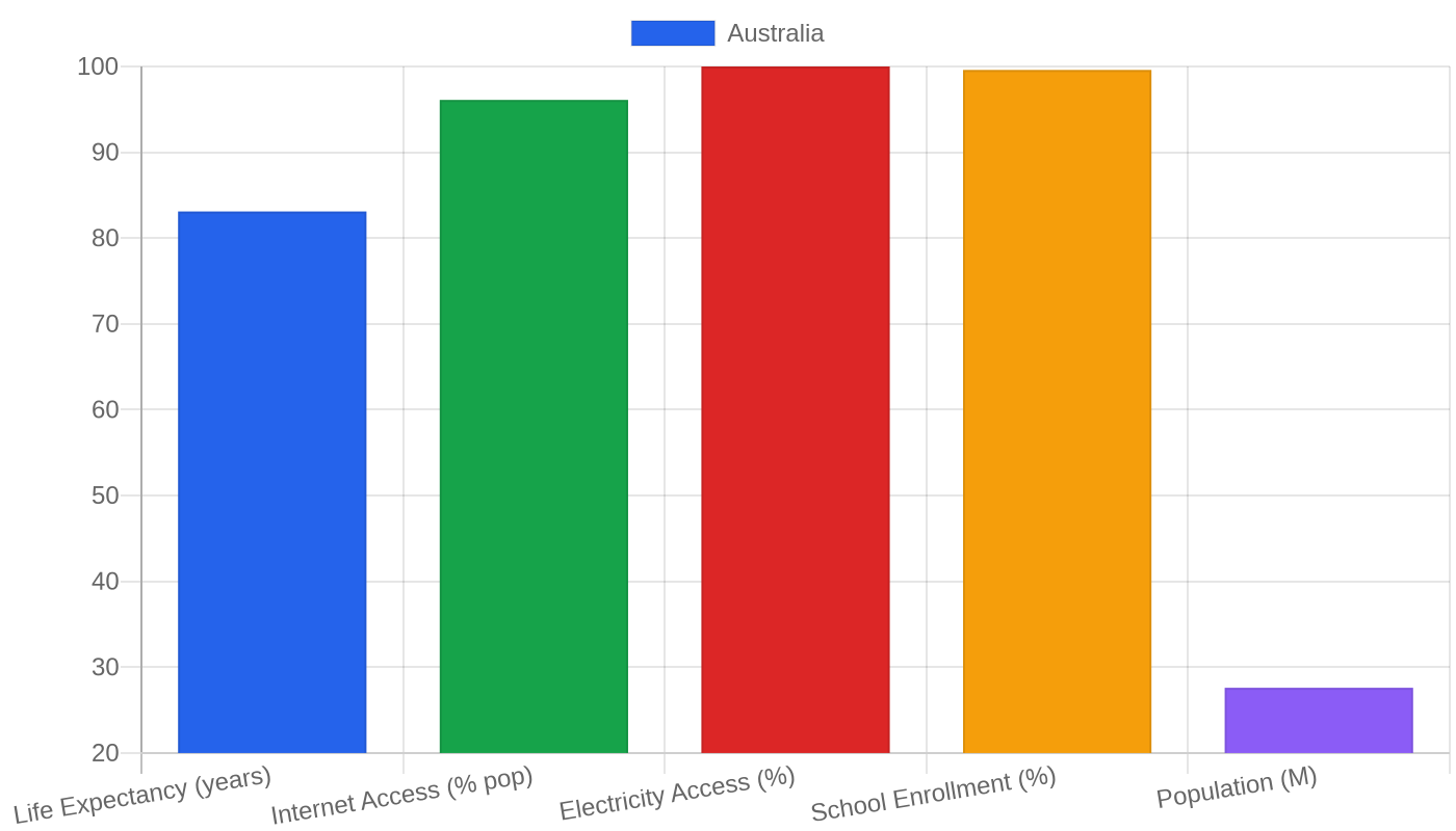 Australia — Quality of Life Indicators