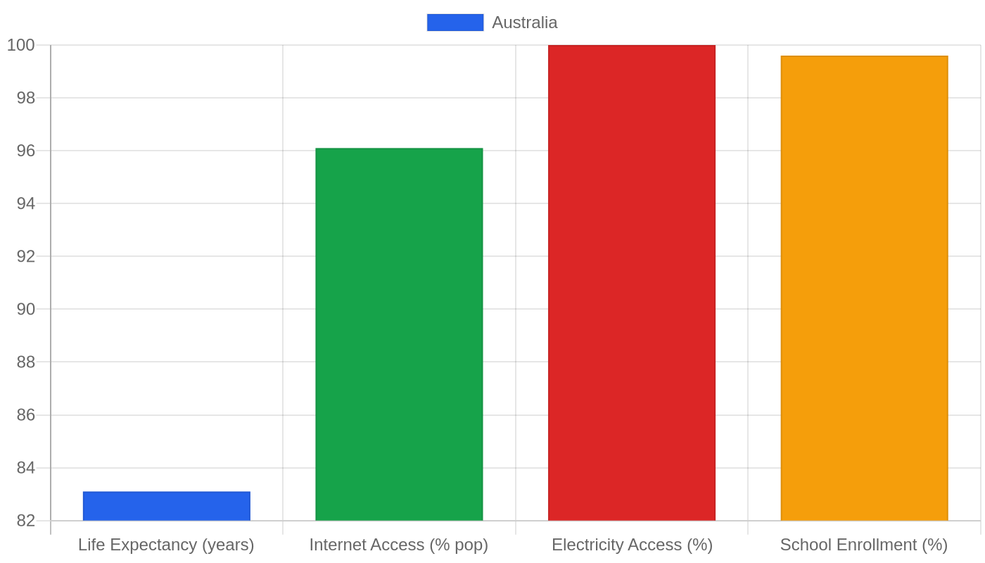Australia — Quality of Life Indicators