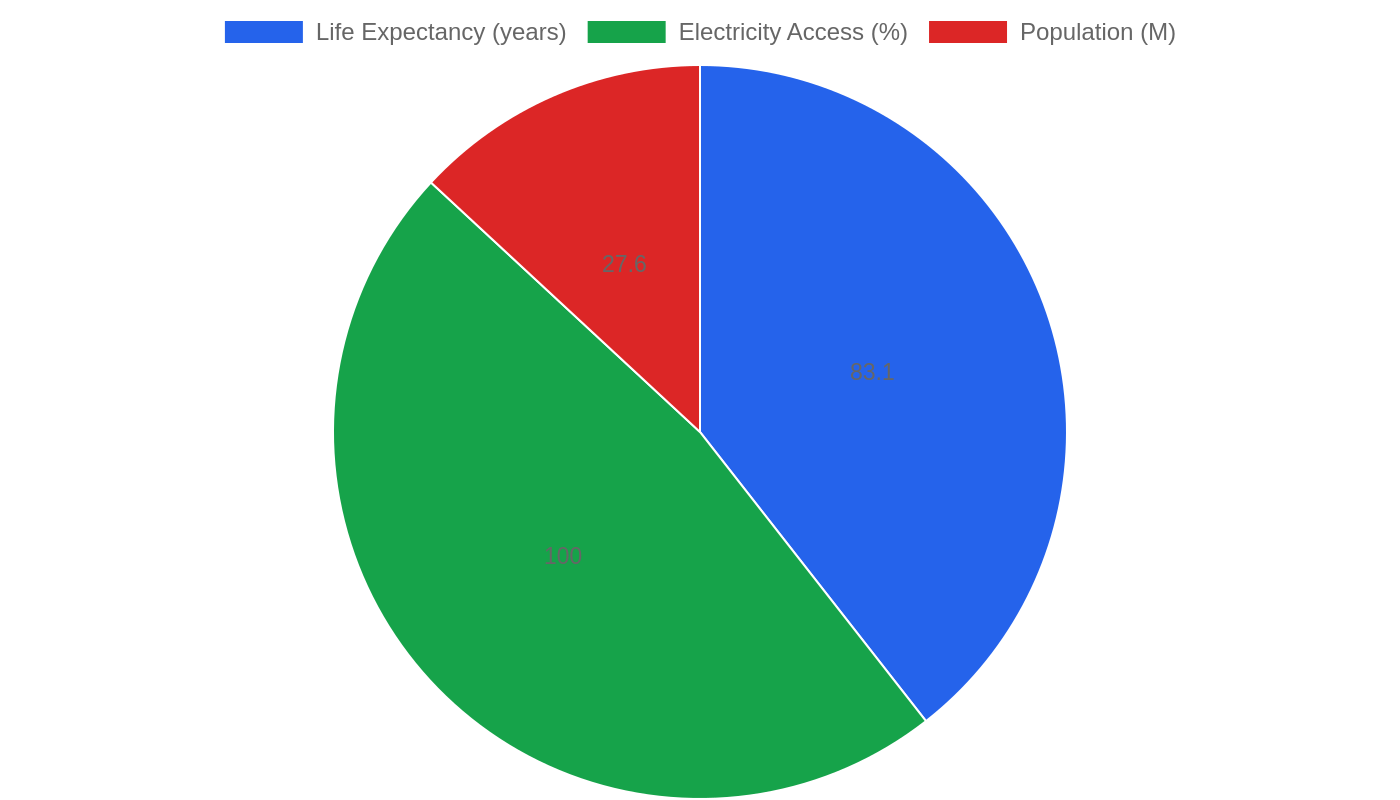 Australia — Quality of Life Indicators