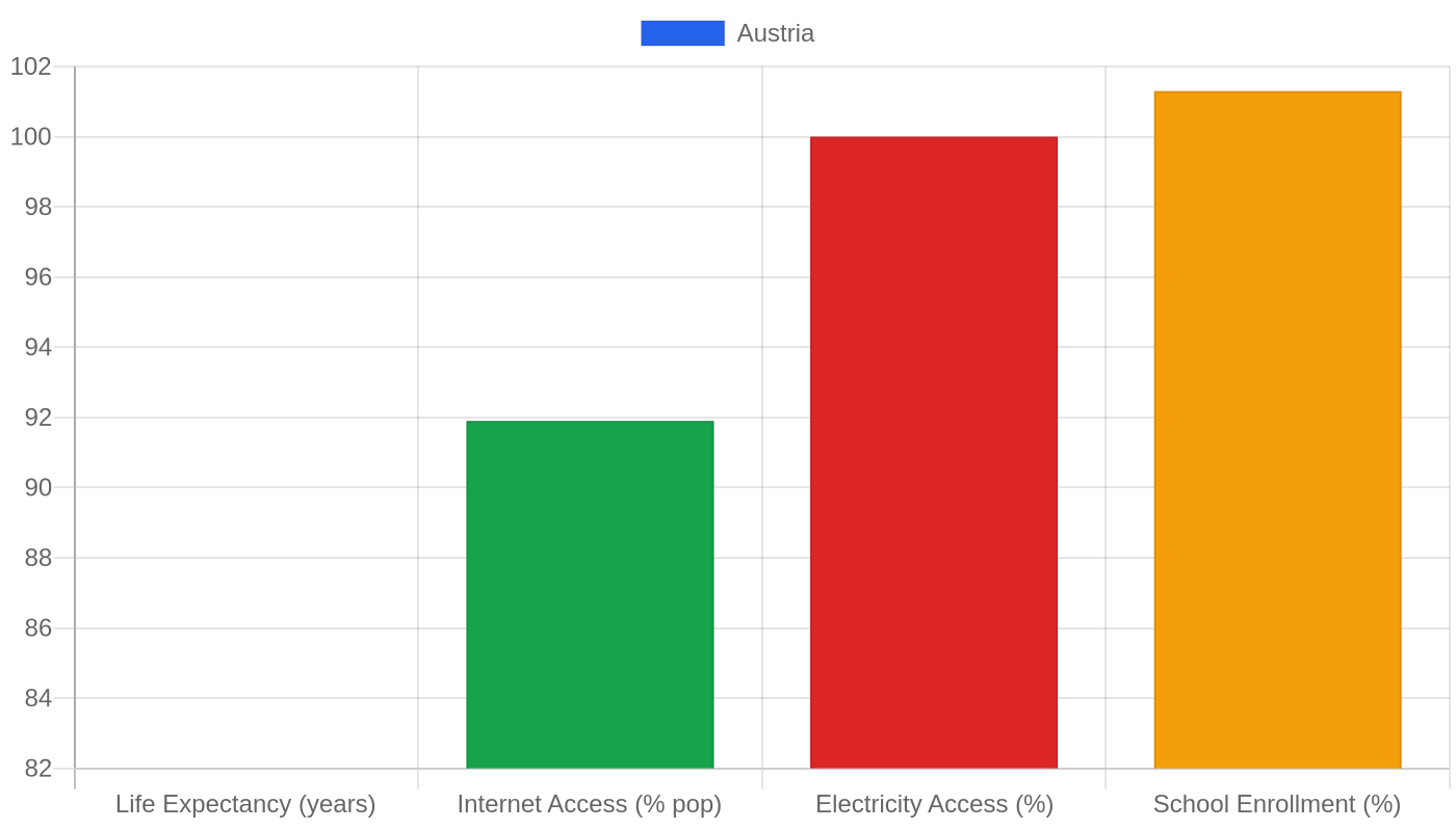 Austria — Quality of Life Indicators