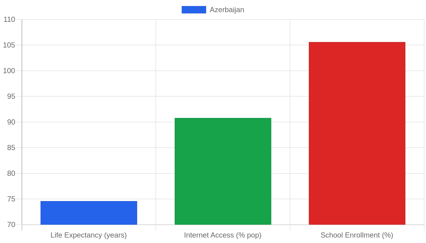 Azerbaijan — Quality of Life Indicators
