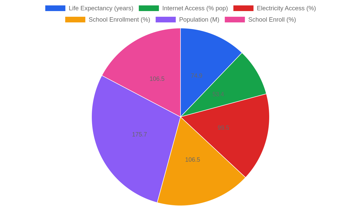 Bangladesh β Quality of Life Indicators