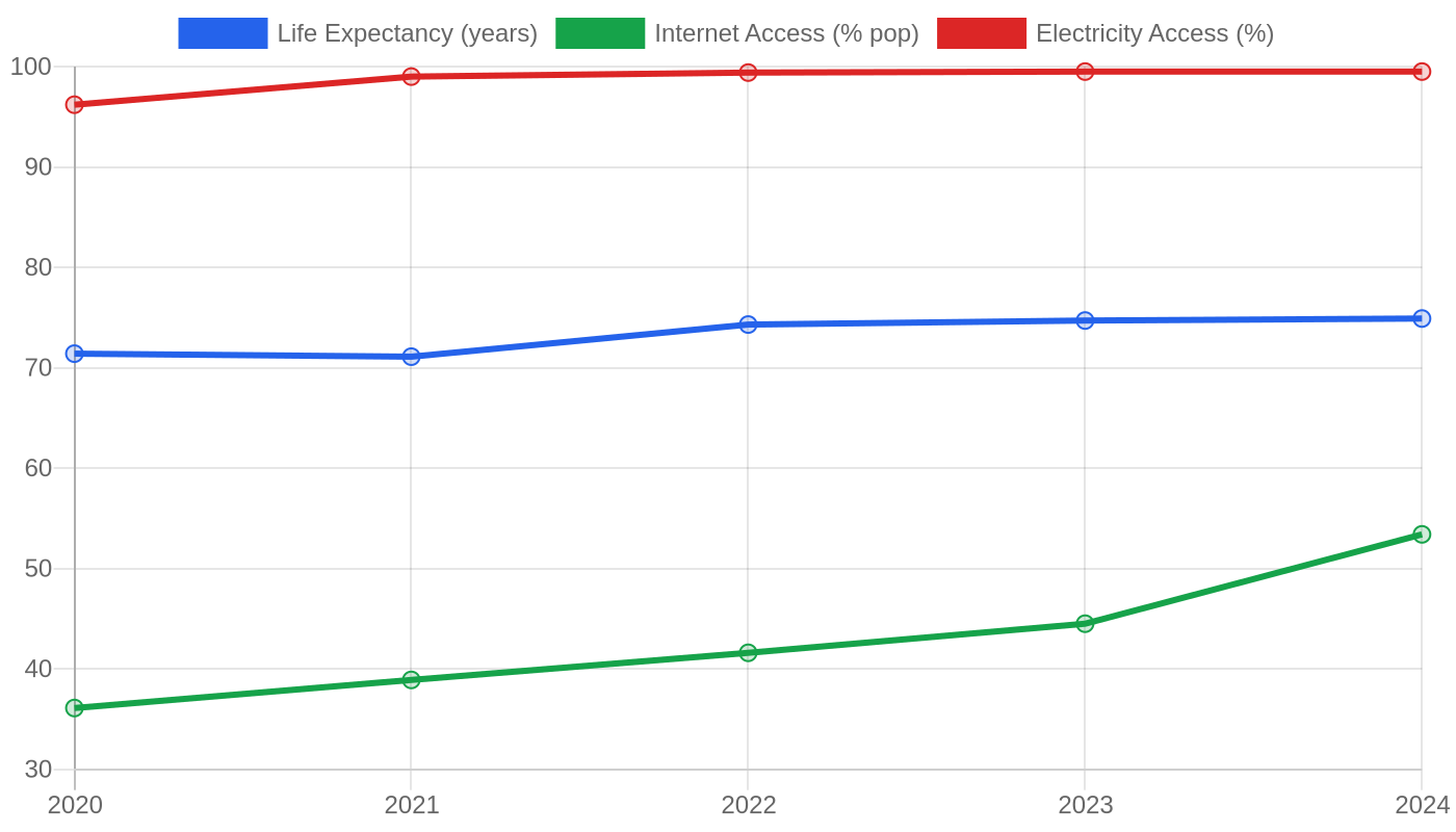 Bangladesh — Quality of Life Indicators