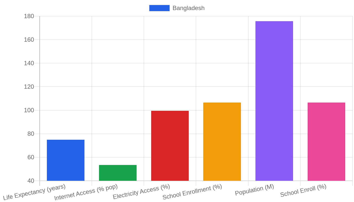 Bangladesh — Quality of Life Indicators