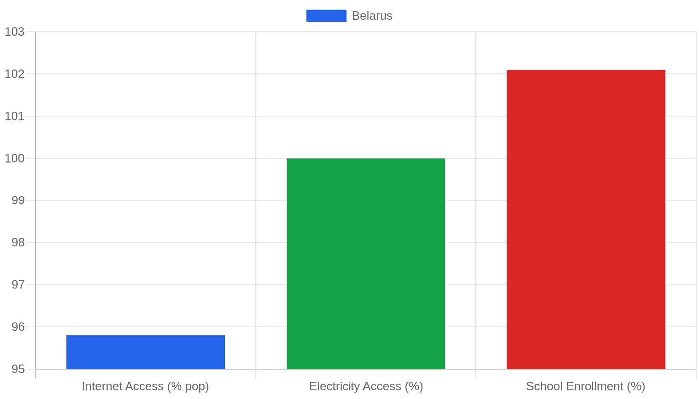 Belarus — Quality of Life Indicators