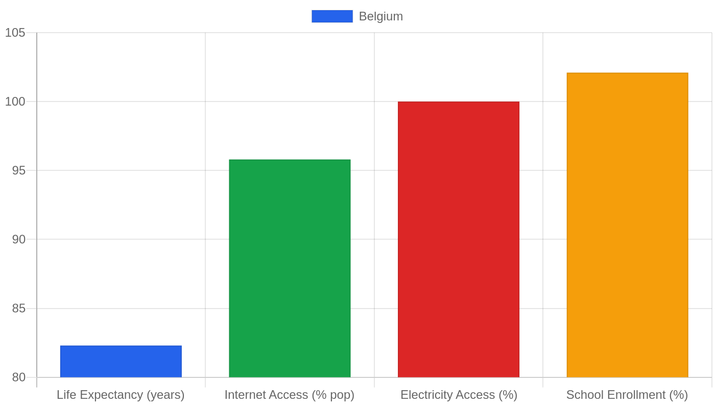 Belgium — Quality of Life Indicators