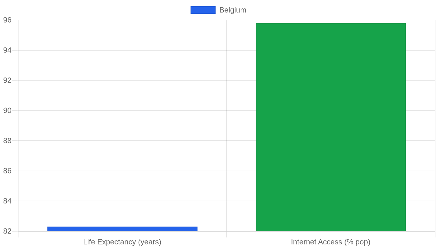 Belgium β Quality of Life Indicators