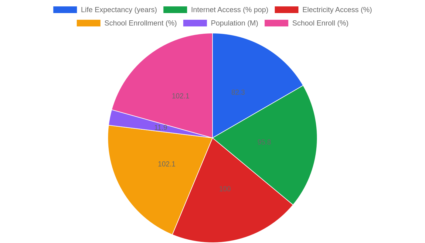 Belgium — Quality of Life Indicators