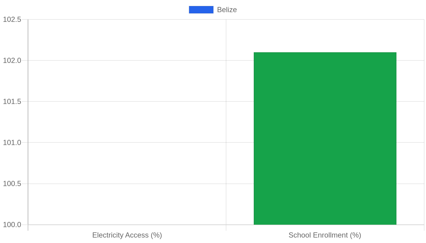 Belize — Quality of Life Indicators