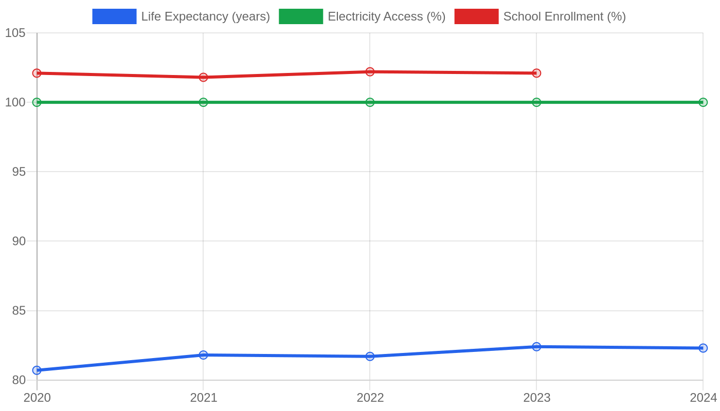 Belize — Quality of Life Indicators