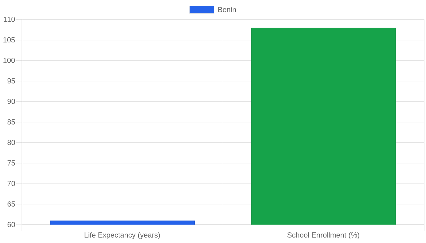 Benin — Quality of Life Indicators