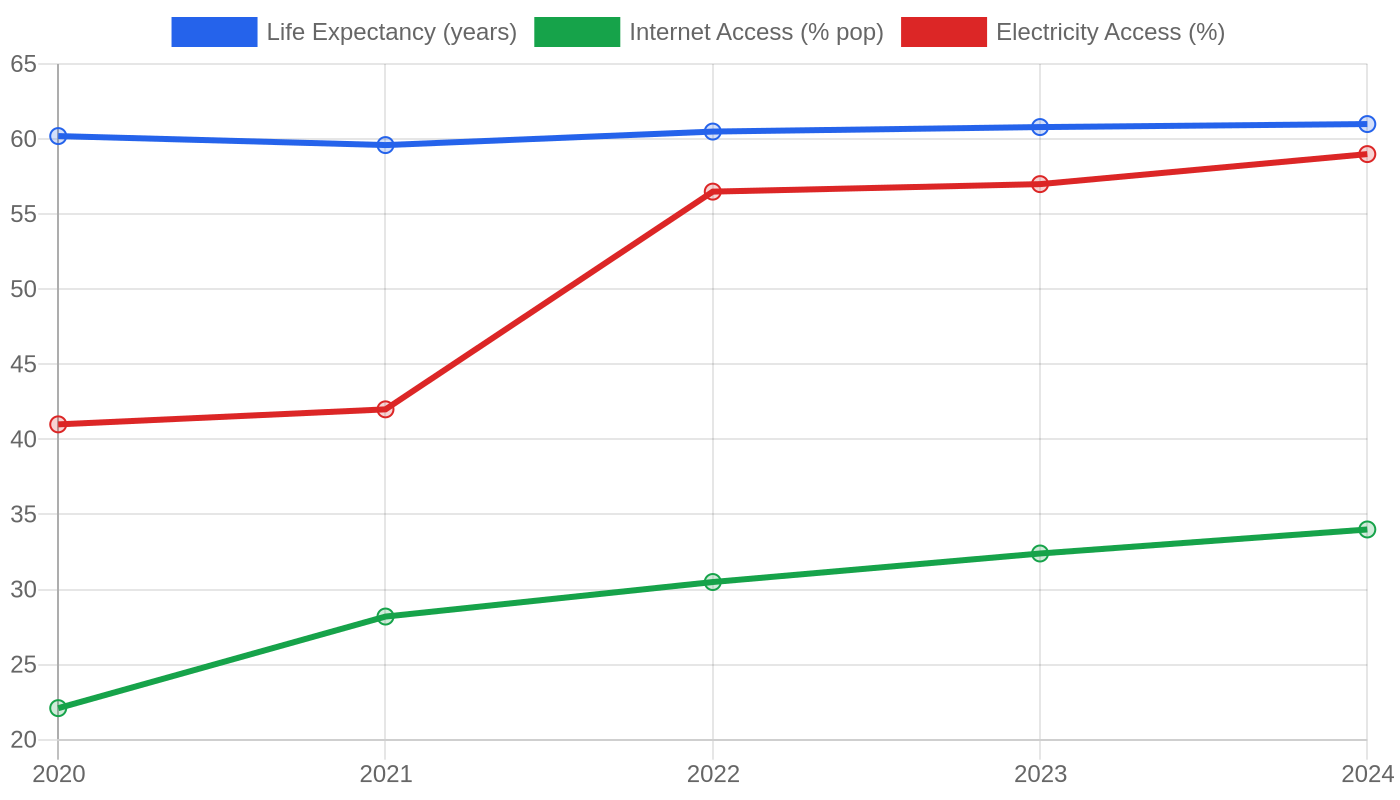 Benin — Quality of Life Indicators