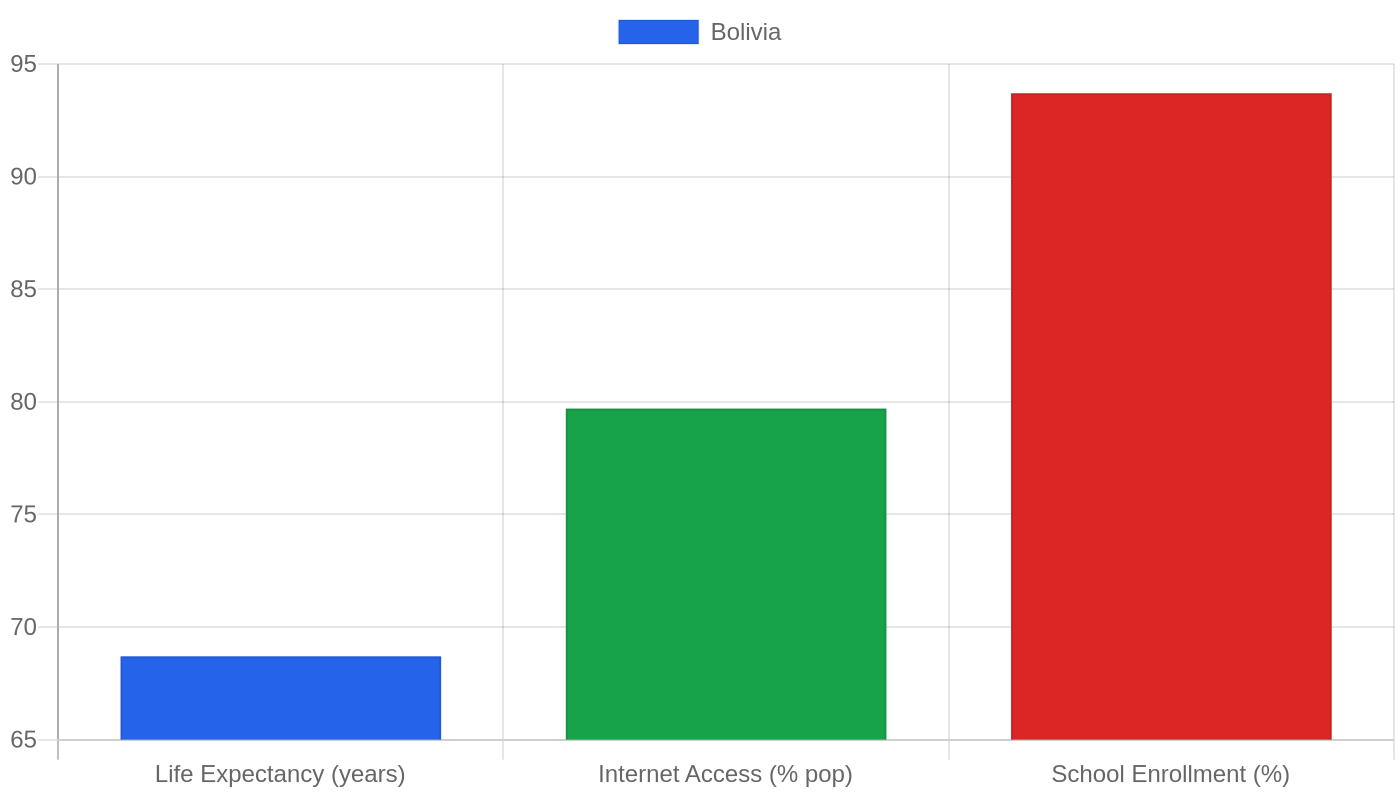 Bolivia — Quality of Life Indicators