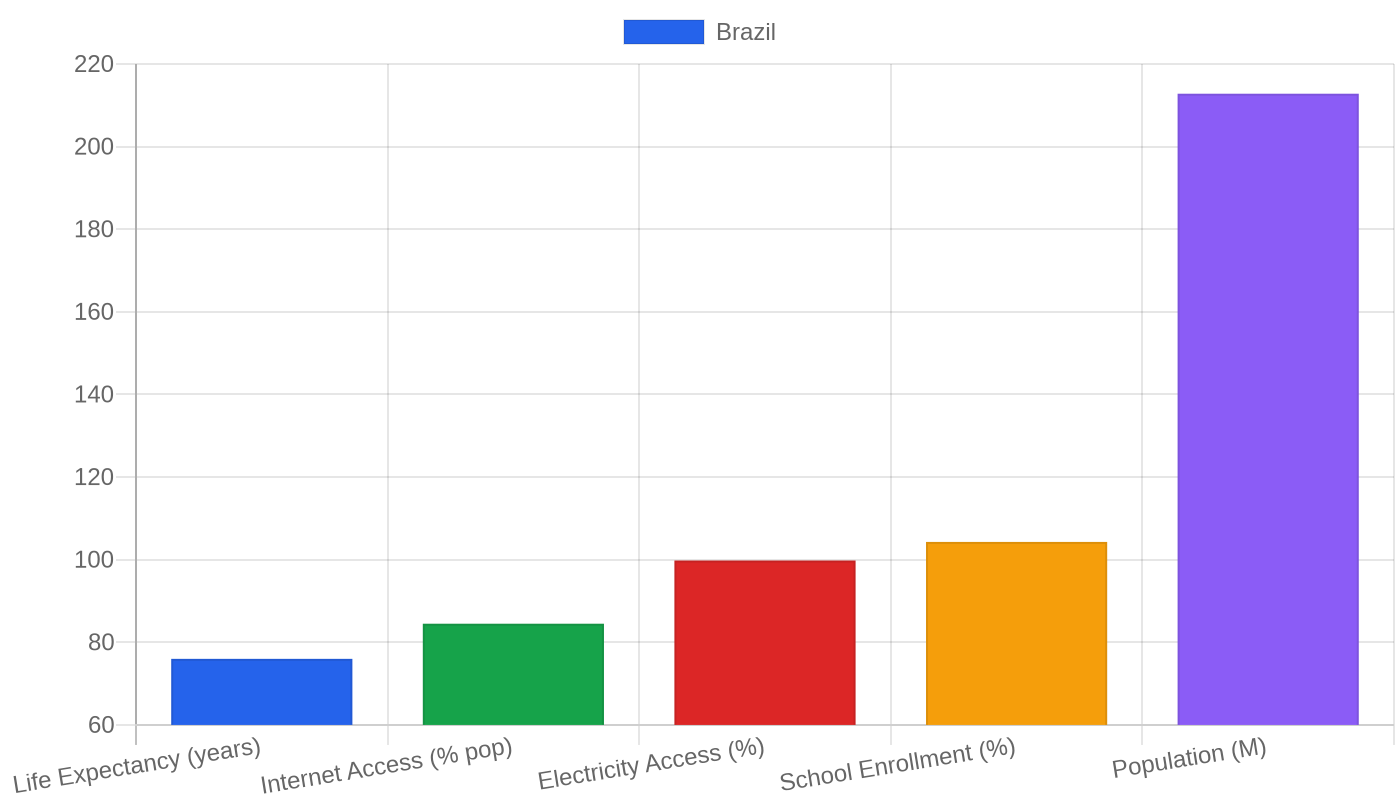 Brazil — Quality of Life Indicators