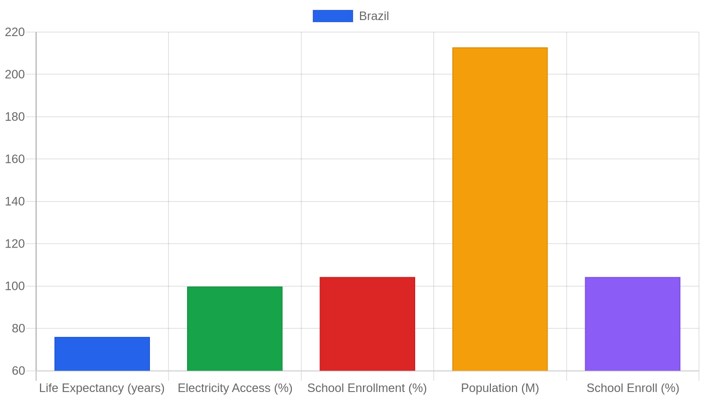 Brazil — Quality of Life Indicators