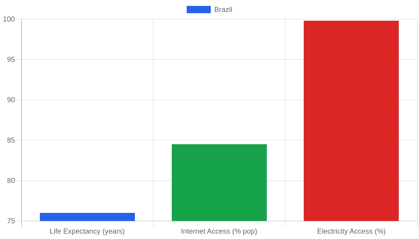 Brazil — Quality of Life Indicators