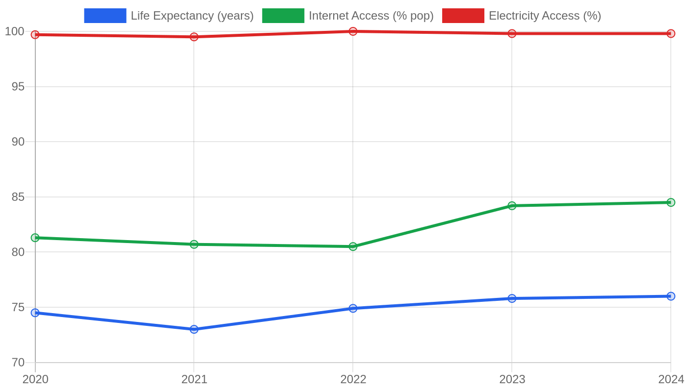 Brazil — Quality of Life Indicators