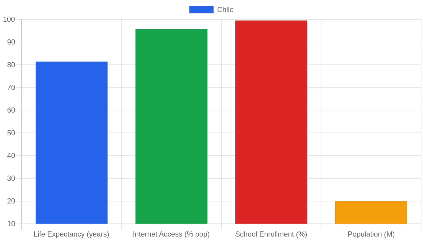 Chile — Quality of Life Indicators