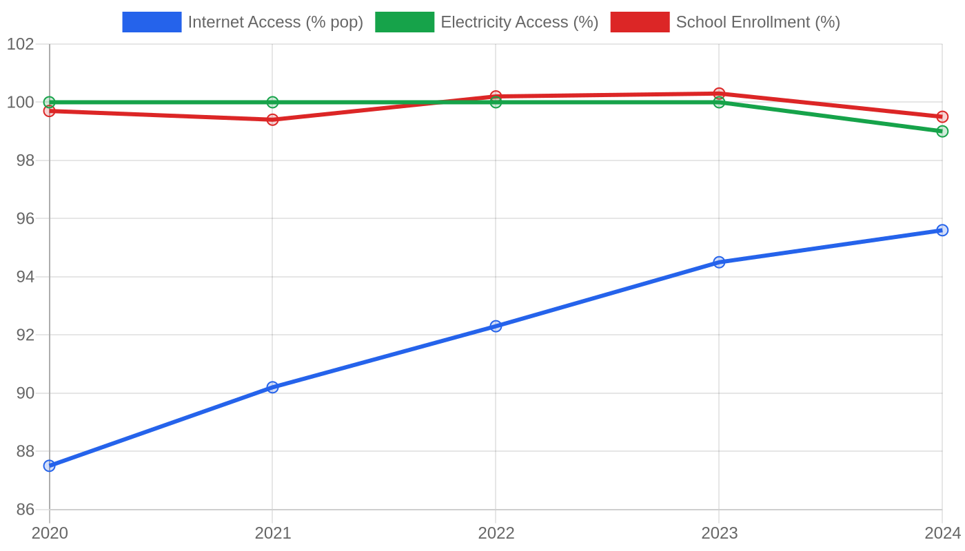 Chile — Quality of Life Indicators