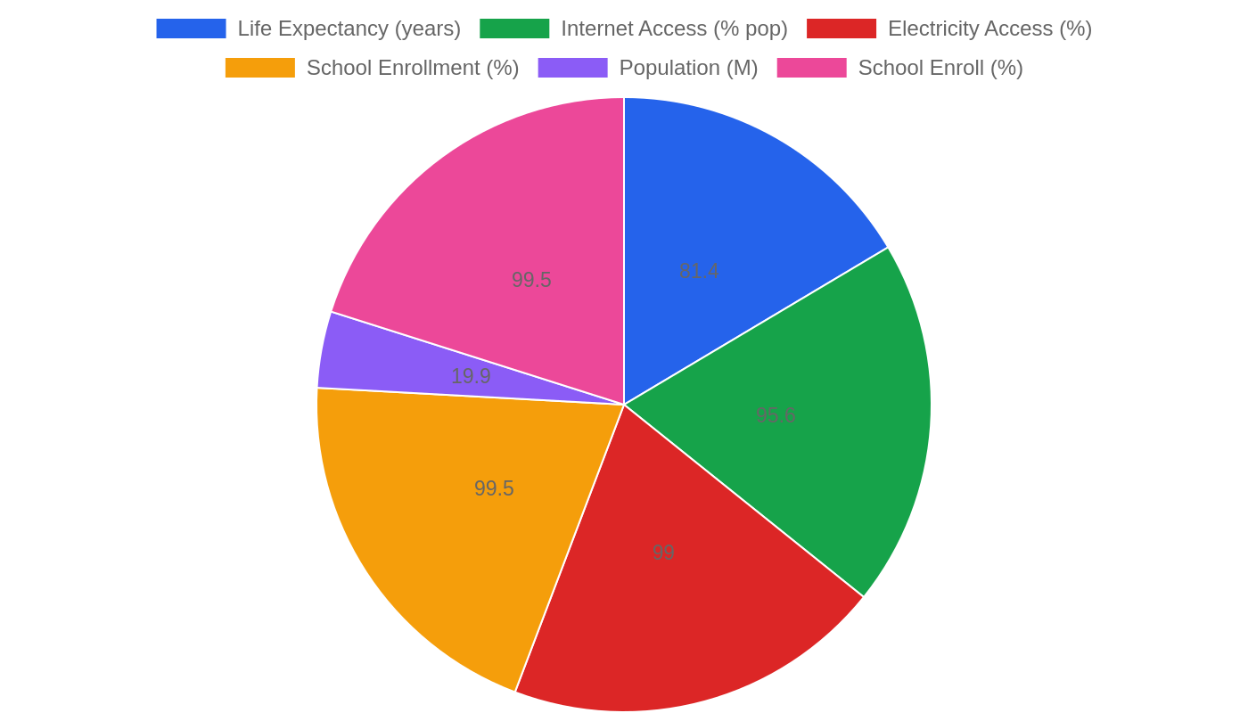 Chile — Quality of Life Indicators