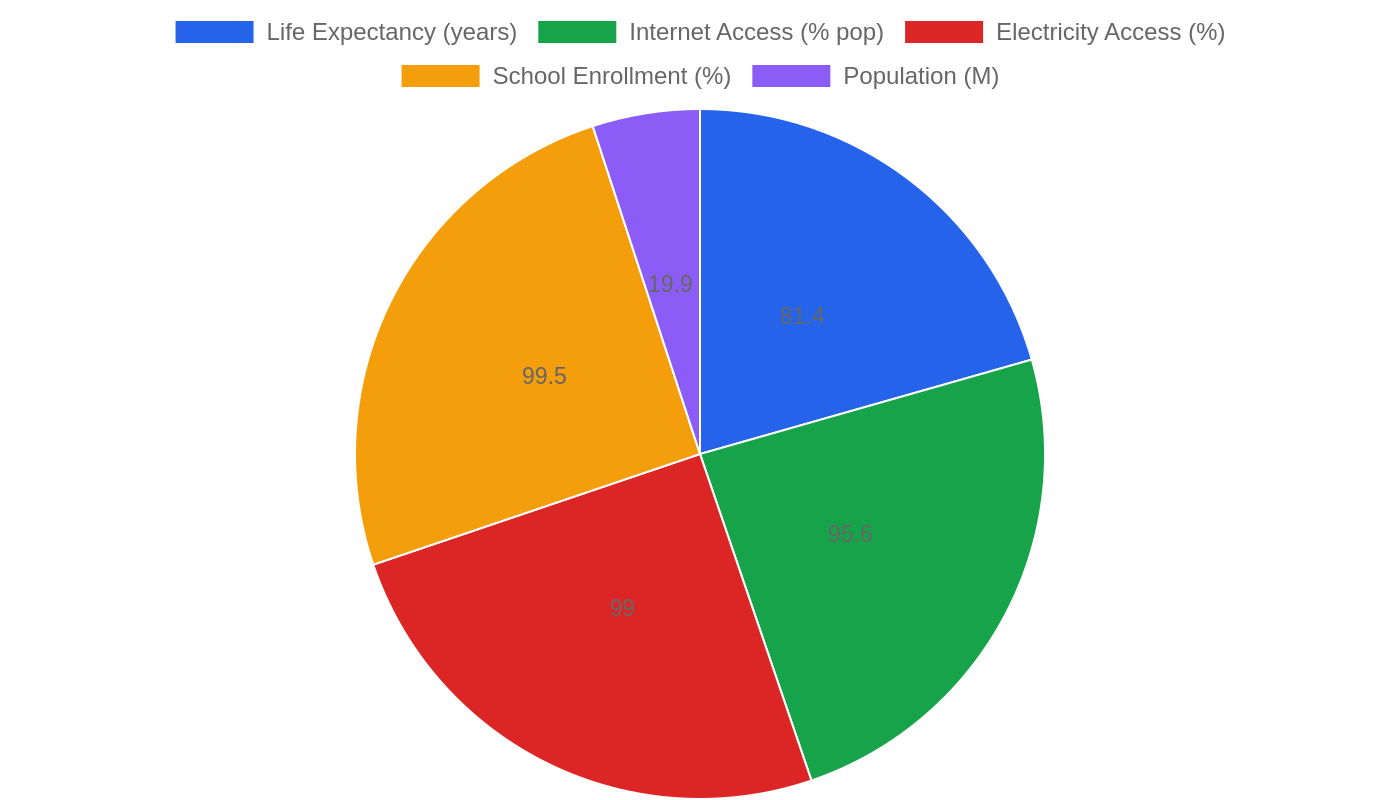 Chile โ Quality of Life Indicators