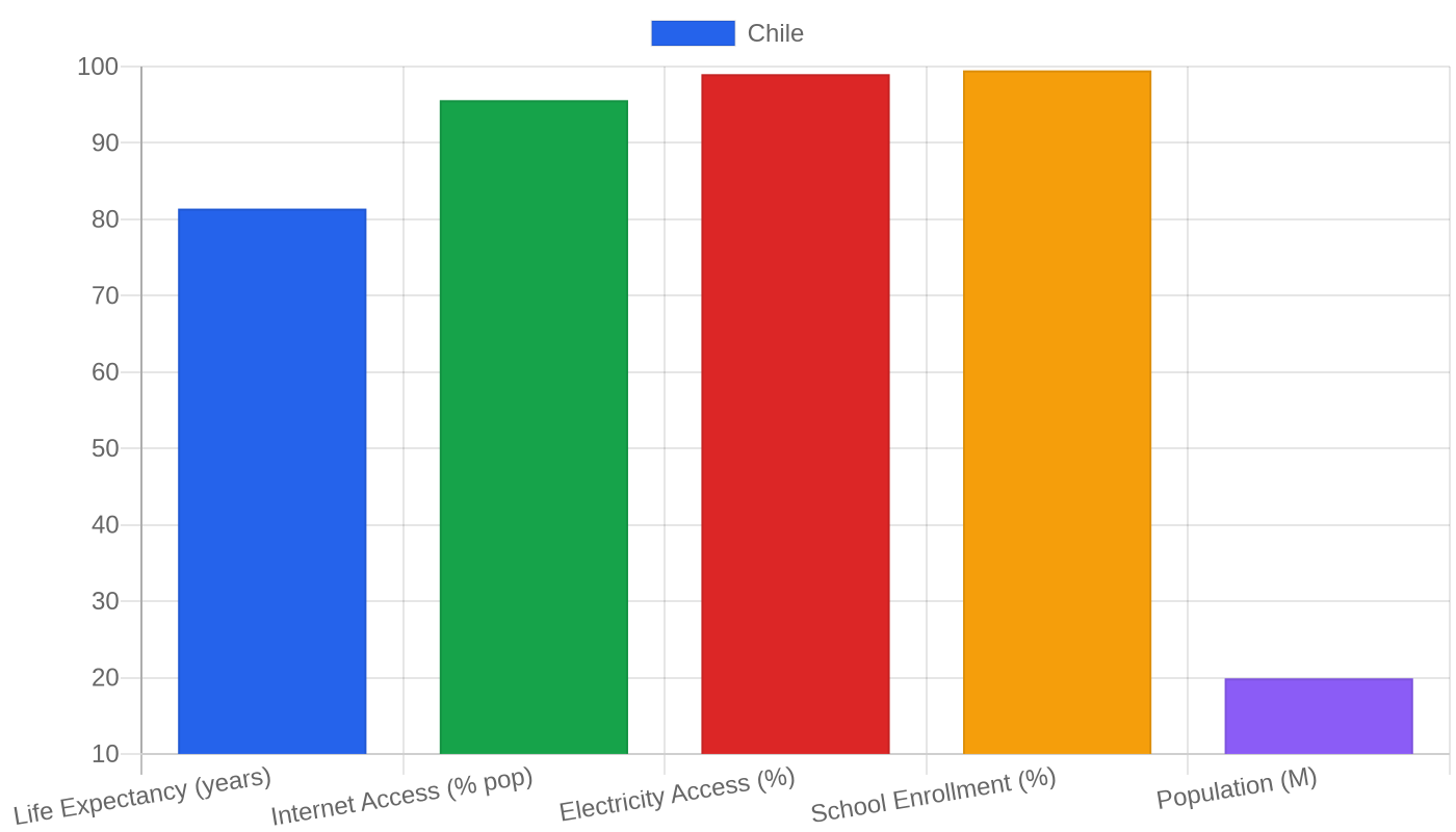 Chile — Quality of Life Indicators