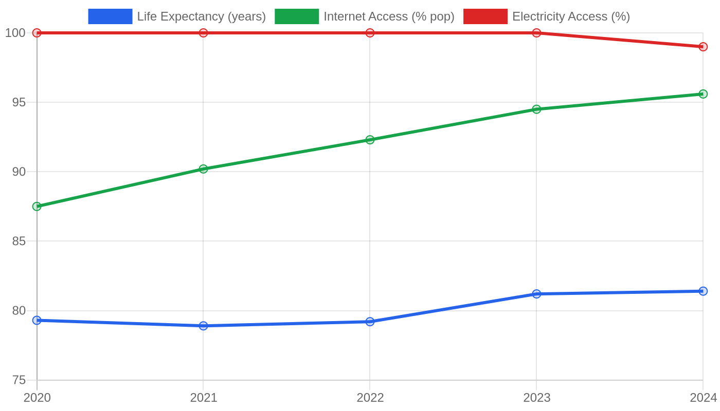 Chile — Quality of Life Indicators