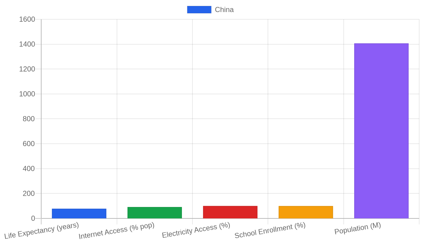 China — Quality of Life Indicators