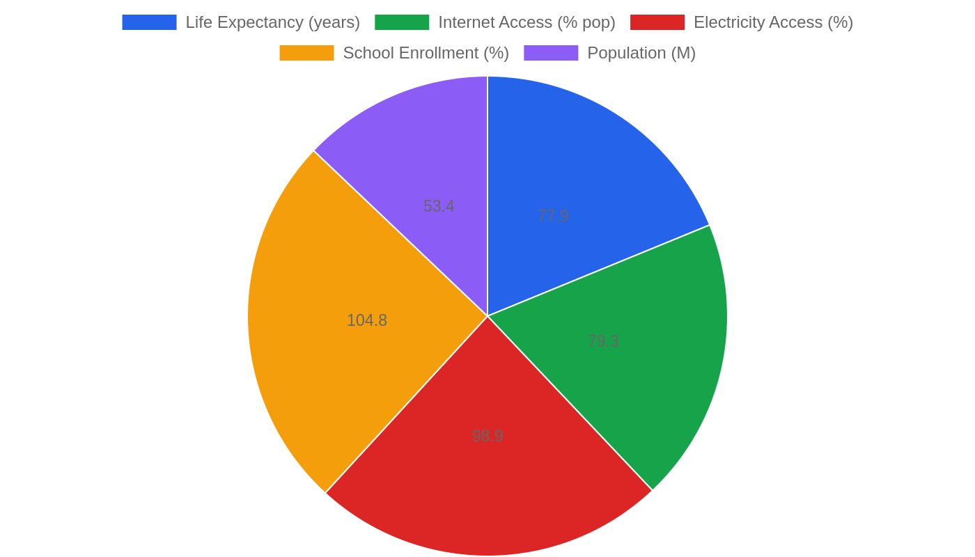 Colombia — Quality of Life Indicators