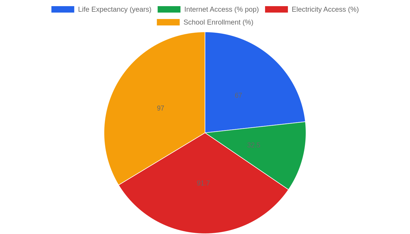 Comoros — Quality of Life Indicators