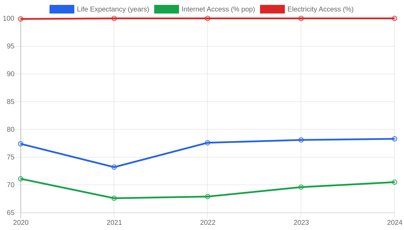 Cuba — Quality of Life Indicators
