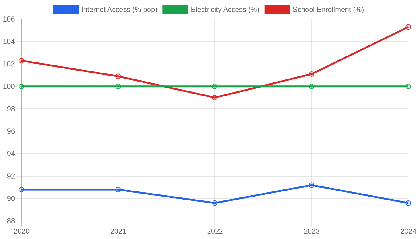 Cyprus — Quality of Life Indicators