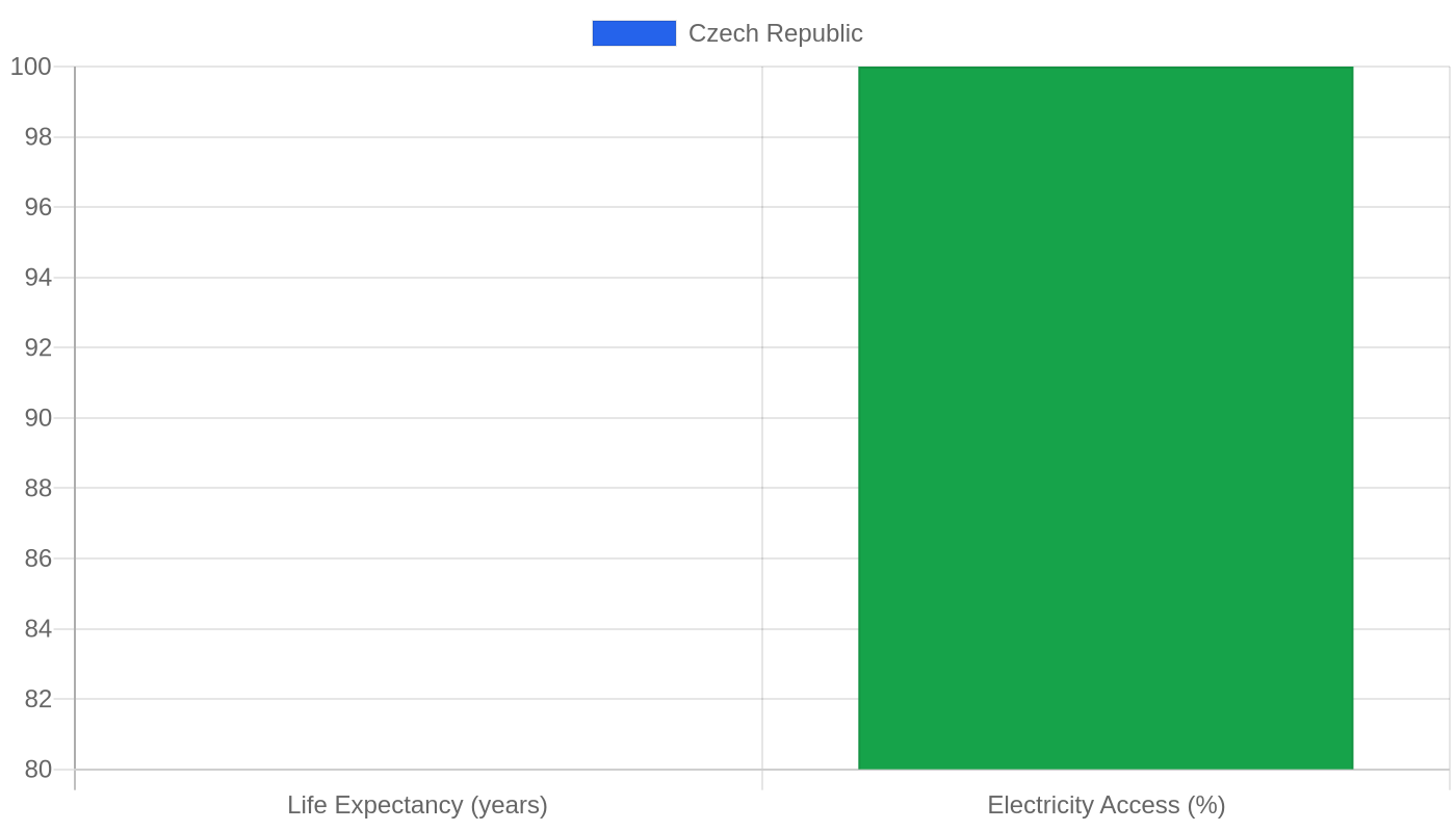 Czech Republic — Quality of Life Indicators