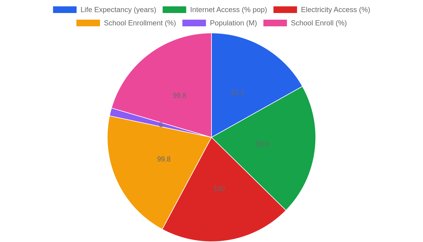 Denmark — Quality of Life Indicators
