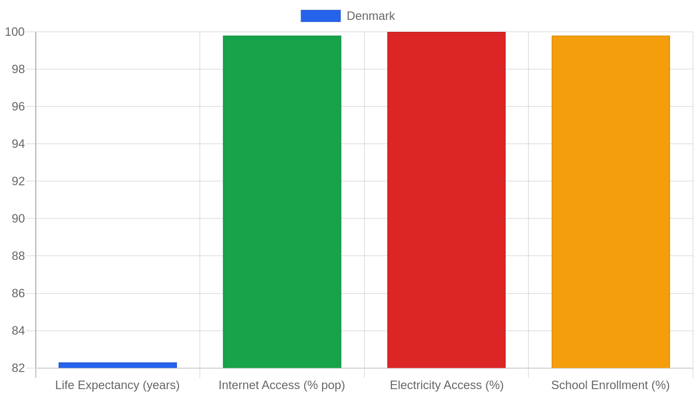 Denmark — Quality of Life Indicators