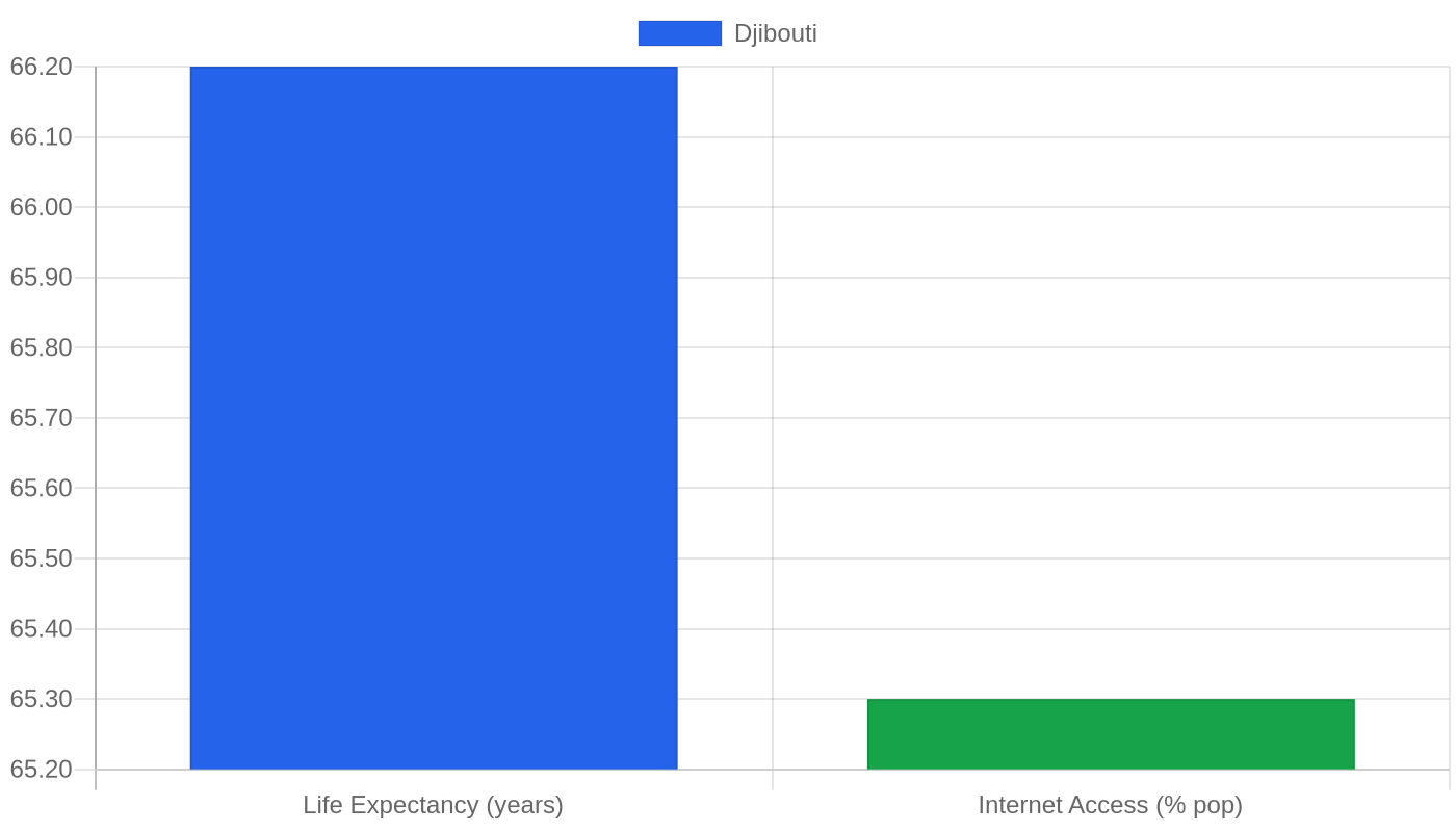 Djibouti — Quality of Life Indicators