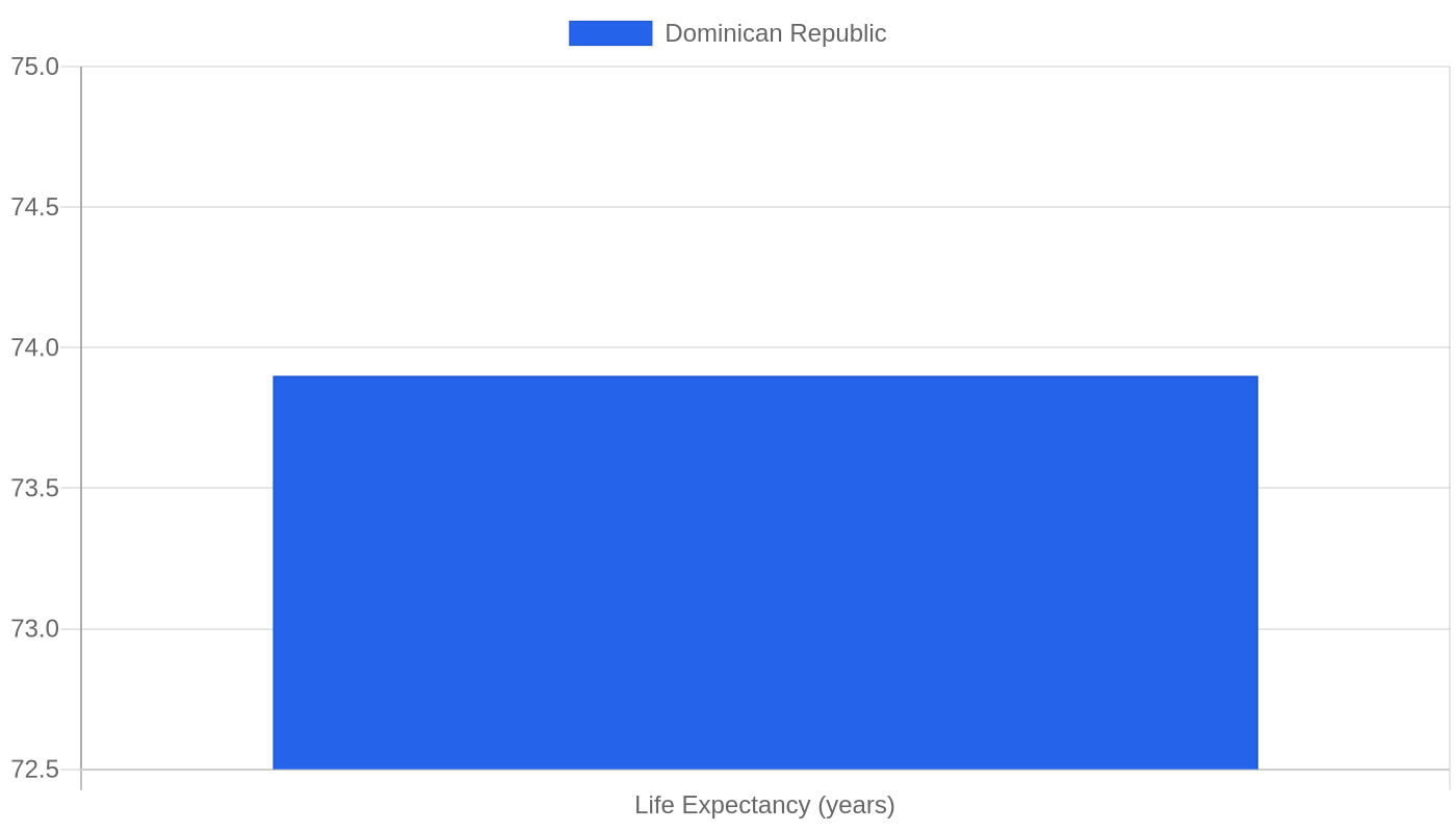Dominican Republic — Quality of Life Indicators