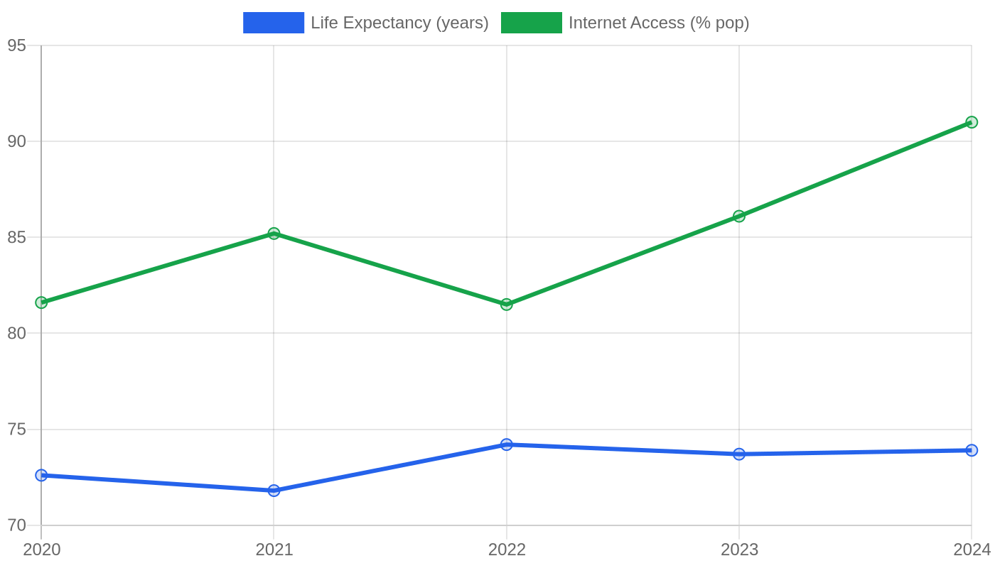 Dominican Republic — Quality of Life Indicators