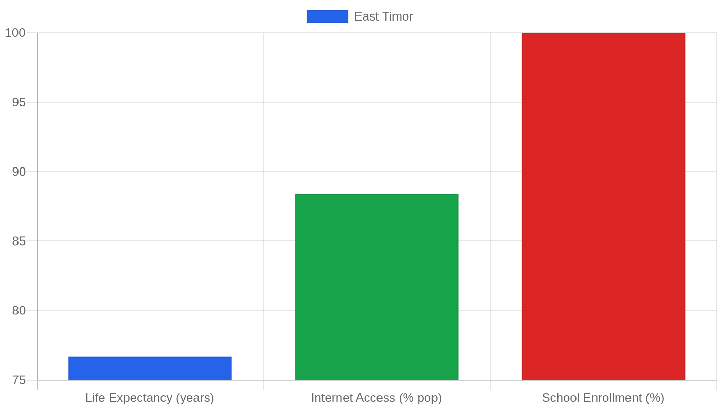 East Timor β Quality of Life Indicators