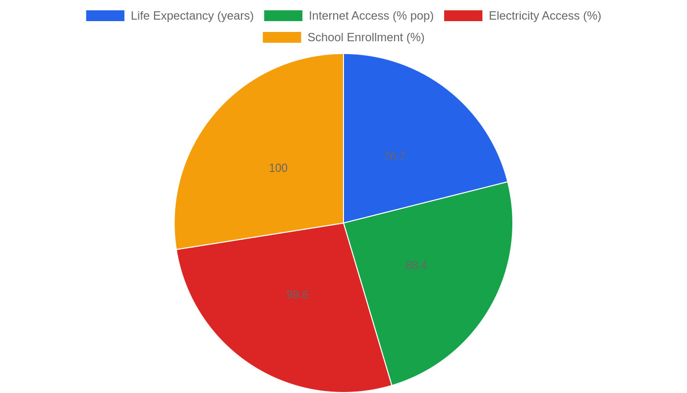 East Timor — Quality of Life Indicators