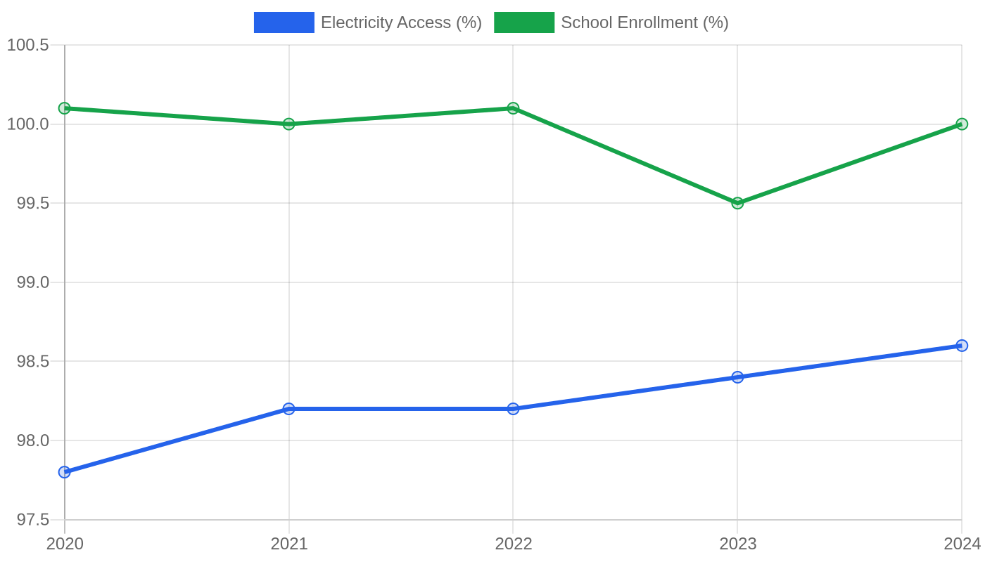East Timor — Quality of Life Indicators