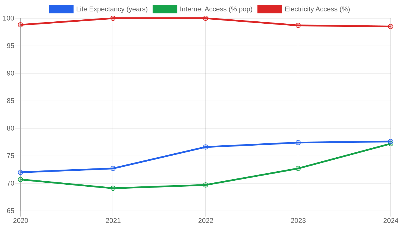 Ecuador — Quality of Life Indicators