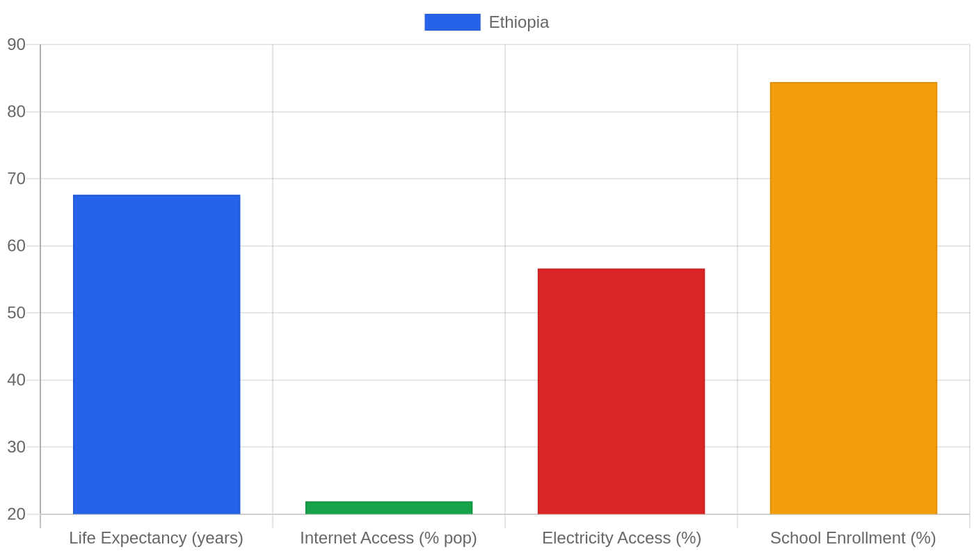 Ethiopia — Quality of Life Indicators
